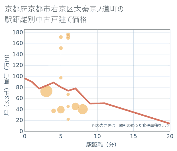京都府京都市右京区太秦京ノ道町の徒歩距離別の中古戸建て坪単価