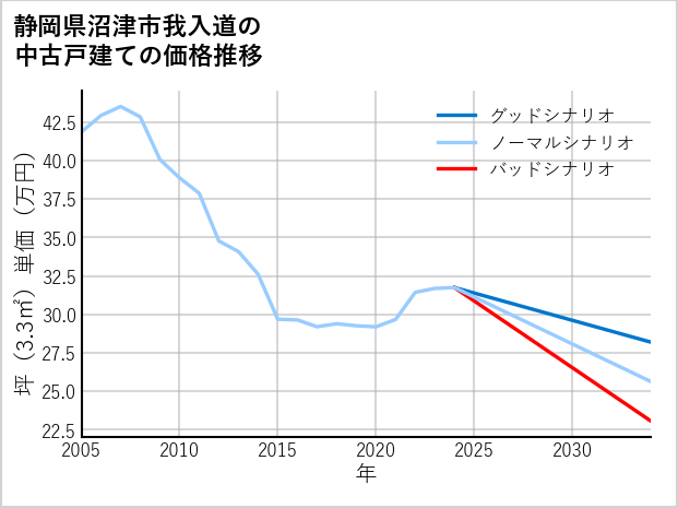 静岡県沼津市我入道の中古戸建て価格推移