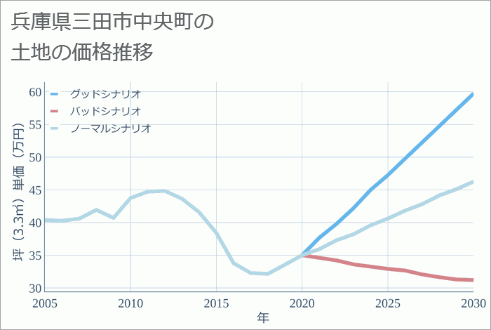 兵庫県三田市中央町の土地価格推移