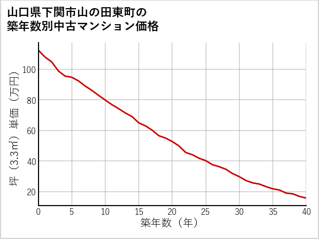 山口県下関市山の田東町の築年数別の中古マンション坪単価