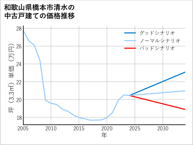 和歌山県橋本市清水の中古戸建て価格推移
