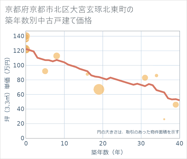 京都府京都市北区大宮玄琢北東町の築年数別の中古戸建て坪単価
