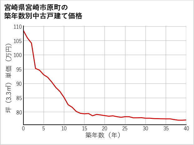 宮崎県宮崎市原町の築年数別の中古戸建て坪単価
