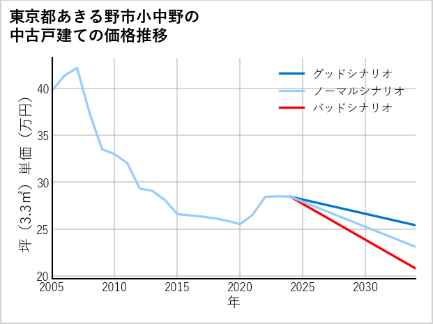 東京都あきる野市小中野の中古戸建て価格推移