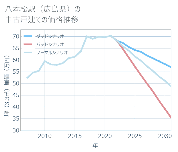 八本松駅(広島県)の中古戸建て価格推移