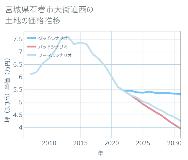 宮城県石巻市大街道西の土地価格推移