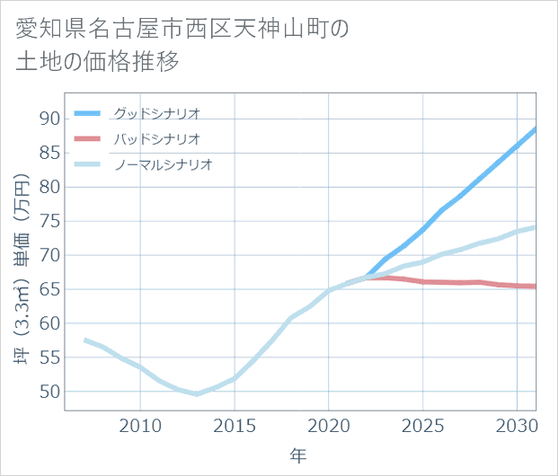 愛知県名古屋市西区天神山町の土地価格推移