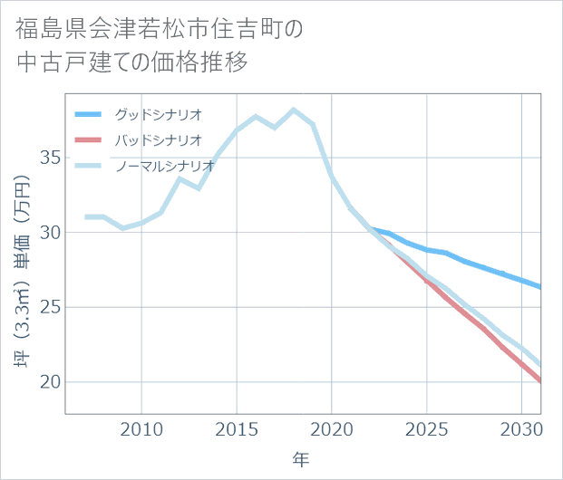 福島県会津若松市住吉町の中古戸建て価格推移