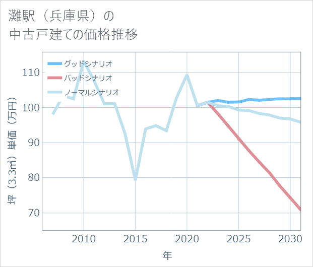 灘駅(兵庫県)の中古戸建て価格推移