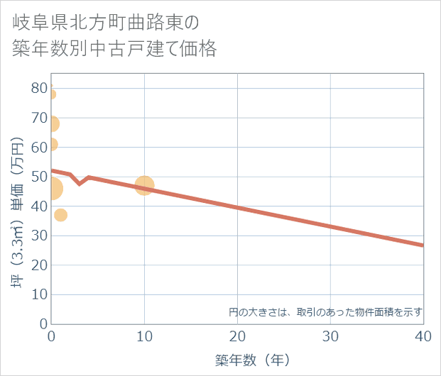 岐阜県北方町曲路東の築年数別の中古戸建て坪単価
