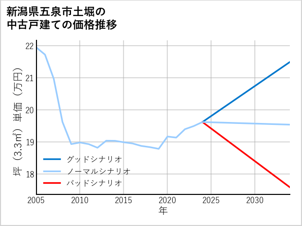 新潟県五泉市土堀の中古戸建て価格推移