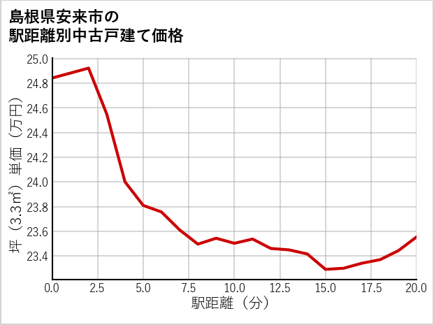 島根県安来市の徒歩距離別の中古戸建て坪単価