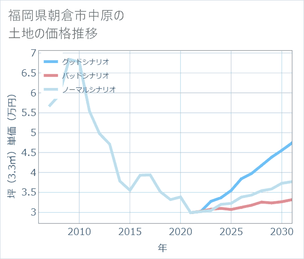 福岡県朝倉市中原の土地価格推移
