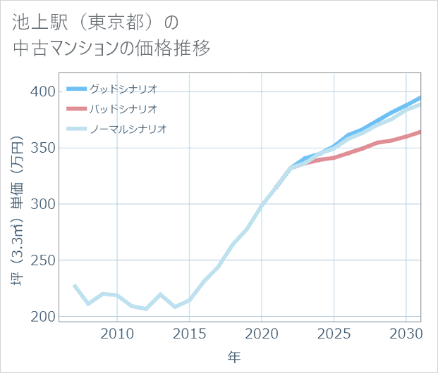 池上駅(東京都)の中古マンション価格推移