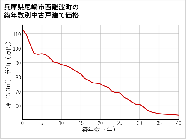兵庫県尼崎市西難波町の築年数別の中古戸建て坪単価