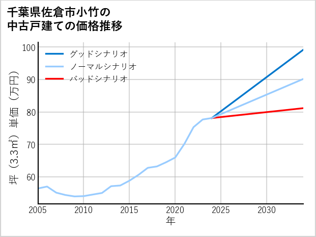 千葉県佐倉市小竹の中古戸建て価格推移