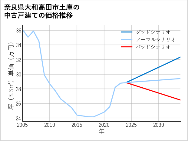 奈良県大和高田市土庫の中古戸建て価格推移