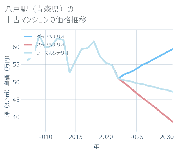 八戸駅(青森県)の中古マンション価格推移