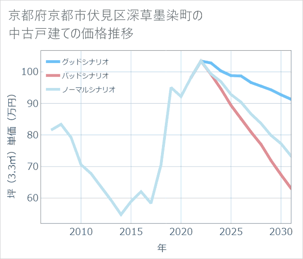 京都府京都市伏見区深草墨染町の中古戸建て価格推移