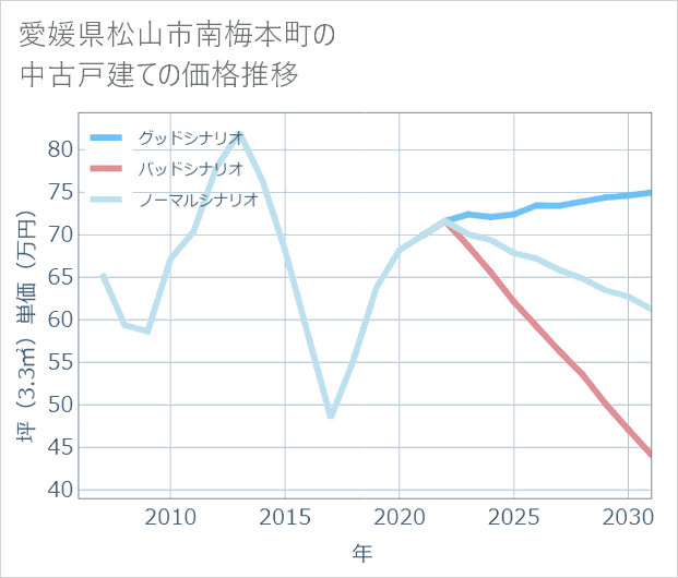 愛媛県松山市南梅本町の中古戸建て価格推移