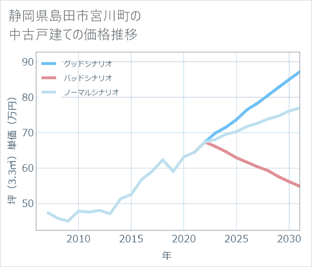 静岡県島田市宮川町の中古戸建て価格推移