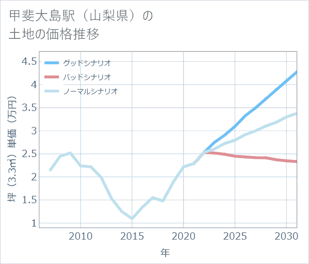 甲斐大島駅(山梨県)の土地価格推移