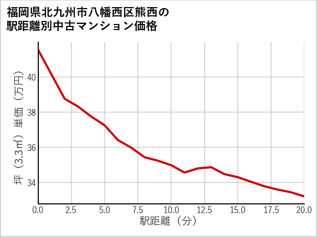 福岡県北九州市八幡西区熊西の徒歩距離別の中古マンション坪単価