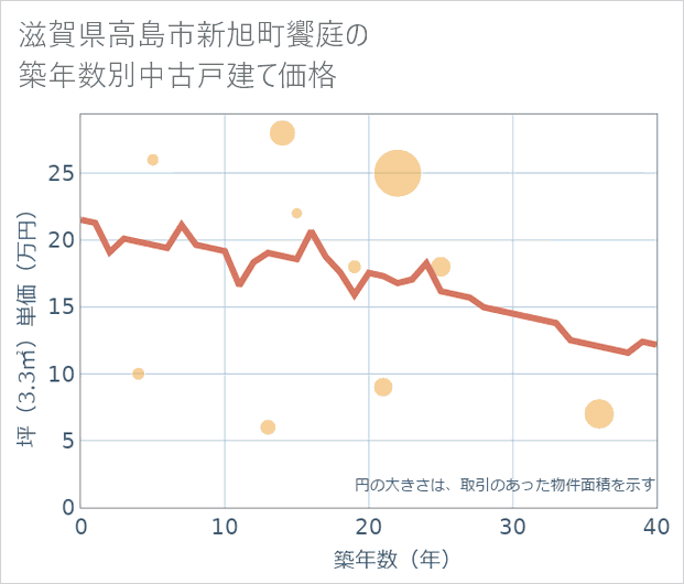 滋賀県高島市新旭町饗庭の築年数別の中古戸建て坪単価