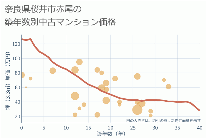 奈良県桜井市赤尾の築年数別の中古マンション坪単価