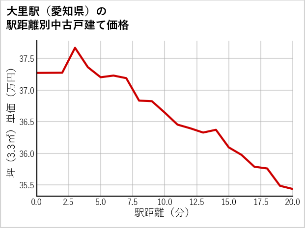 大里駅（愛知県）の徒歩距離別の中古戸建て坪単価