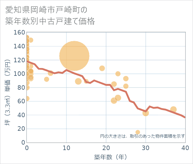 愛知県岡崎市戸崎町の築年数別の中古戸建て坪単価