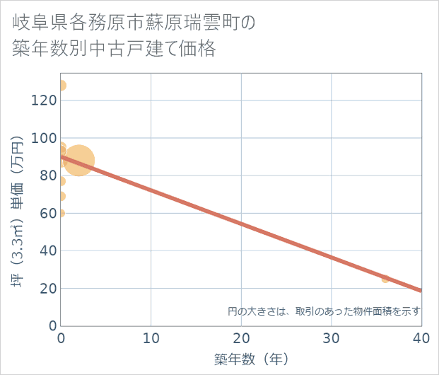 岐阜県各務原市蘇原瑞雲町の築年数別の中古戸建て坪単価
