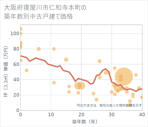 大阪府寝屋川市仁和寺本町の築年数別の中古戸建て坪単価