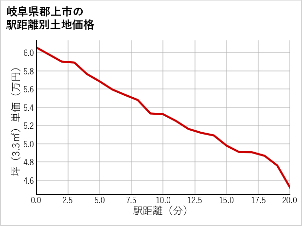 岐阜県郡上市の徒歩距離別の土地坪単価