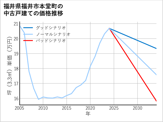 福井県福井市本堂町の中古戸建て価格推移