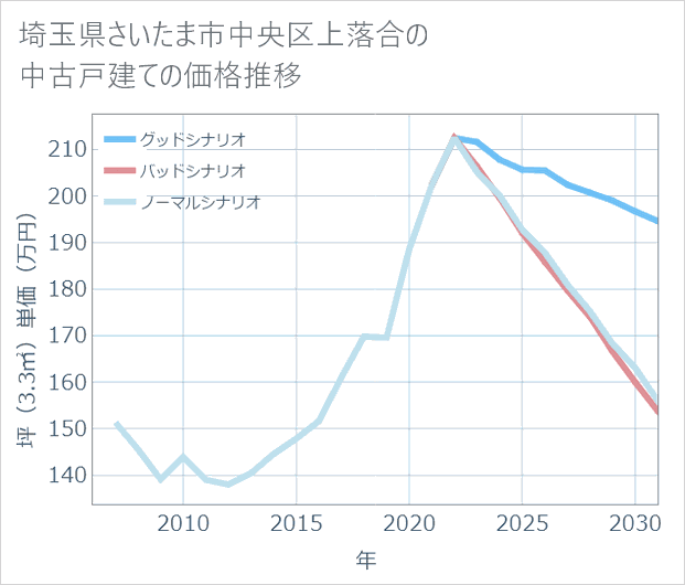 埼玉県さいたま市中央区上落合の中古戸建て価格推移