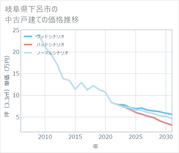 岐阜県下呂市の中古戸建て価格推移