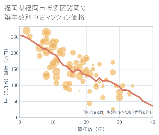 福岡県福岡市博多区諸岡の築年数別の中古マンション坪単価