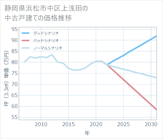静岡県浜松市中区上浅田の中古戸建て価格推移
