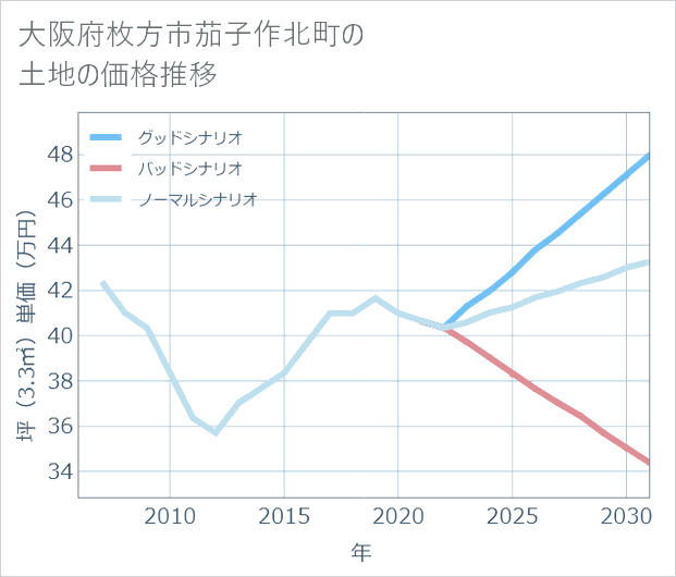 大阪府枚方市茄子作北町の土地価格推移