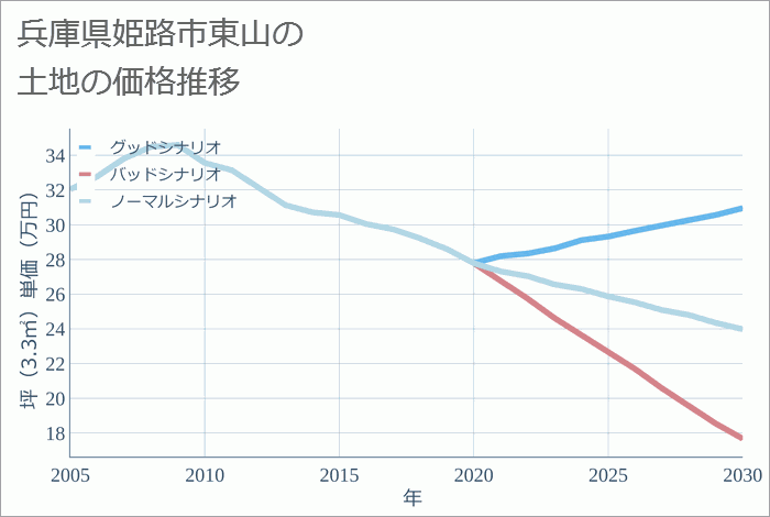 兵庫県姫路市東山の土地価格推移