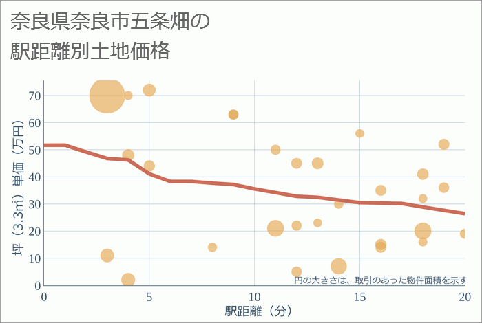 奈良県奈良市五条畑の徒歩距離別の土地坪単価