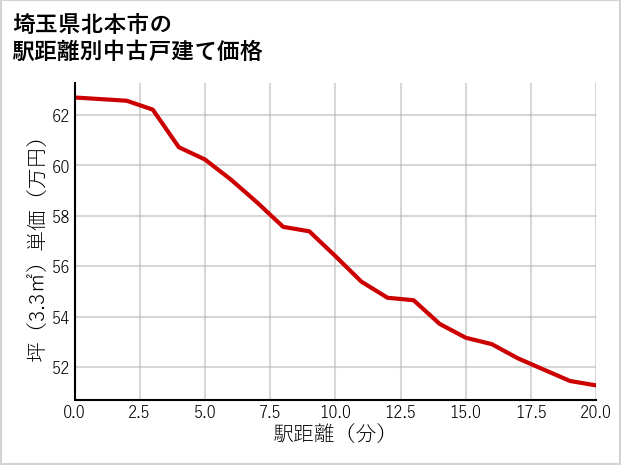 埼玉県北本市の徒歩距離別の中古戸建て坪単価
