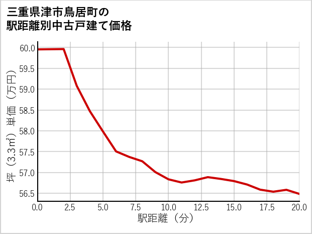 三重県津市鳥居町の徒歩距離別の中古戸建て坪単価