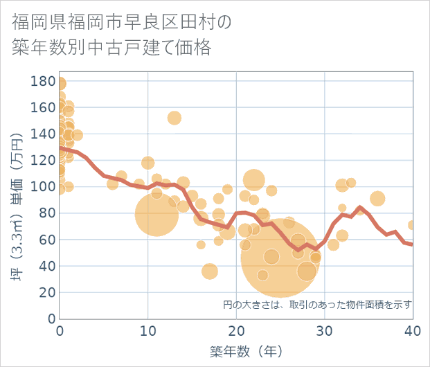 福岡県福岡市早良区田村の築年数別の中古戸建て坪単価