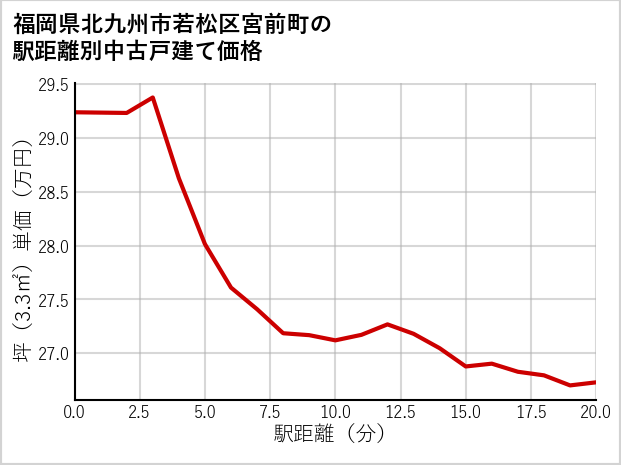 福岡県北九州市若松区宮前町の徒歩距離別の中古戸建て坪単価