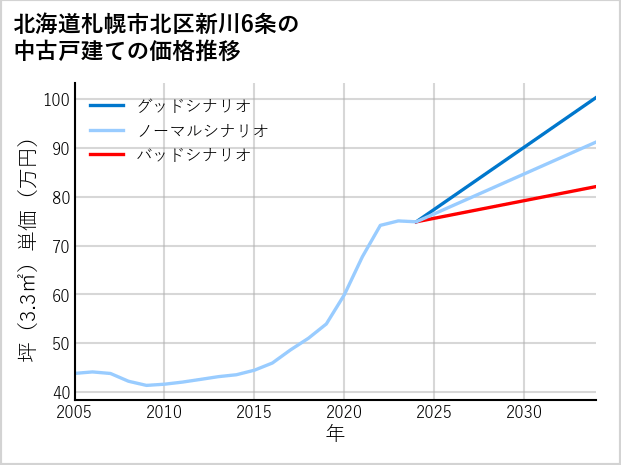 北海道札幌市北区新川6条の中古戸建て価格推移