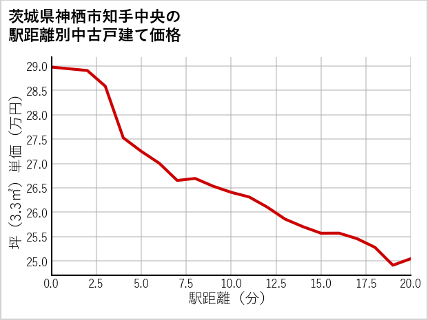 茨城県神栖市知手中央の徒歩距離別の中古戸建て坪単価