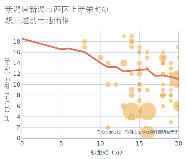 新潟県新潟市西区上新栄町の徒歩距離別の土地坪単価