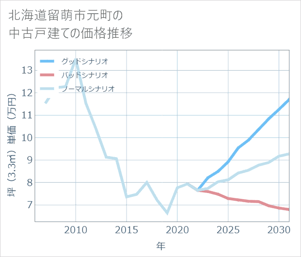 北海道留萌市元町の中古戸建て価格推移